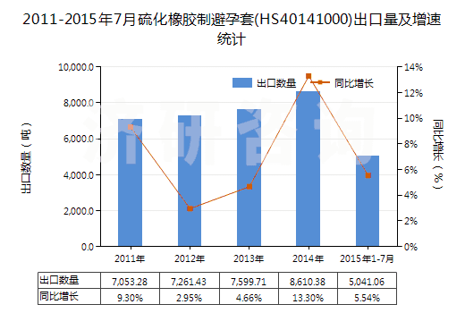 2011-2015年7月硫化橡膠制避孕套(HS40141000)出口量及增速統(tǒng)計(jì)